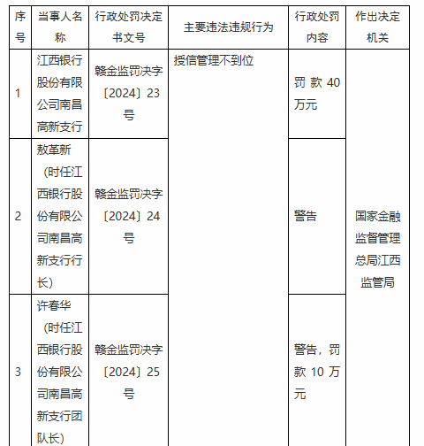 江西银行两支行共计被罚款80万元：因授信管理不到位 违规发放贷款-第1张图片-特色小吃做法