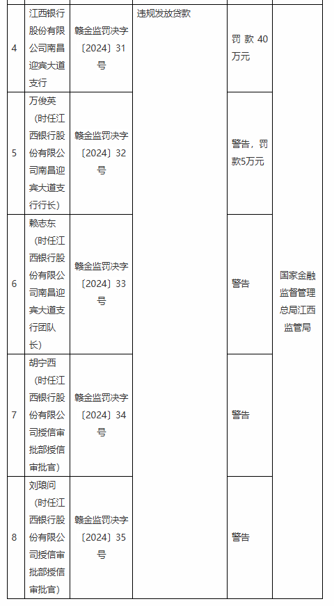 江西银行两支行共计被罚款80万元：因授信管理不到位 违规发放贷款-第2张图片-特色小吃做法