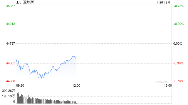 午盘：美股涨跌不一 市场关注联储会议纪要-第1张图片-特色小吃做法