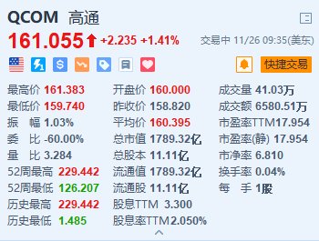 高通涨超1.4% 消息称高通寻求收购英特尔的兴趣已降温-第1张图片-特色小吃做法