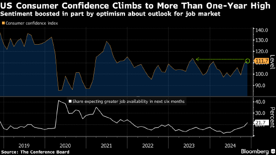 美国11月消费者信心升至逾一年高点 对经济和劳动力市场乐观-第1张图片-特色小吃做法