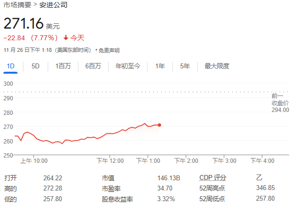 安进减肥药减重20%的效果亮眼，但副作用较高，股价一度大跌12.3%！-第1张图片-特色小吃做法