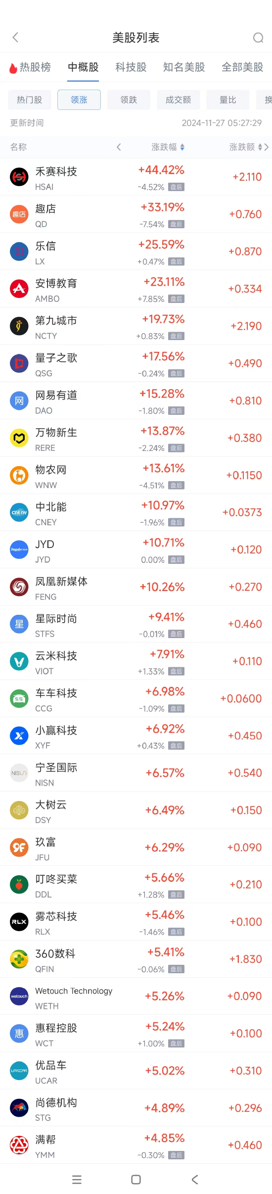 周二热门中概股涨跌不一 满帮涨4.9%，蔚来跌7.7%-第1张图片-特色小吃做法