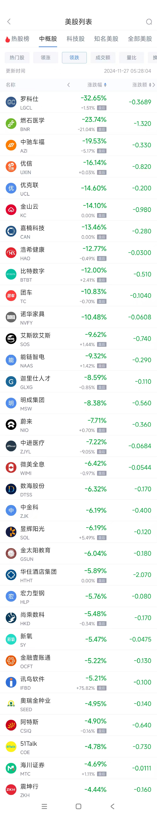 周二热门中概股涨跌不一 满帮涨4.9%，蔚来跌7.7%-第2张图片-特色小吃做法