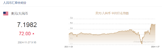 人民币兑美元中间价报7.1982，下调72点-第2张图片-特色小吃做法