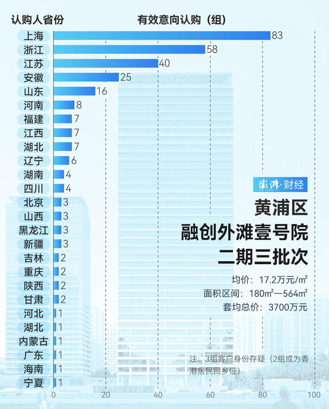 单价超15万的豪宅，今年已成交超2000套！谁在扫货上海豪宅？-第2张图片-特色小吃做法