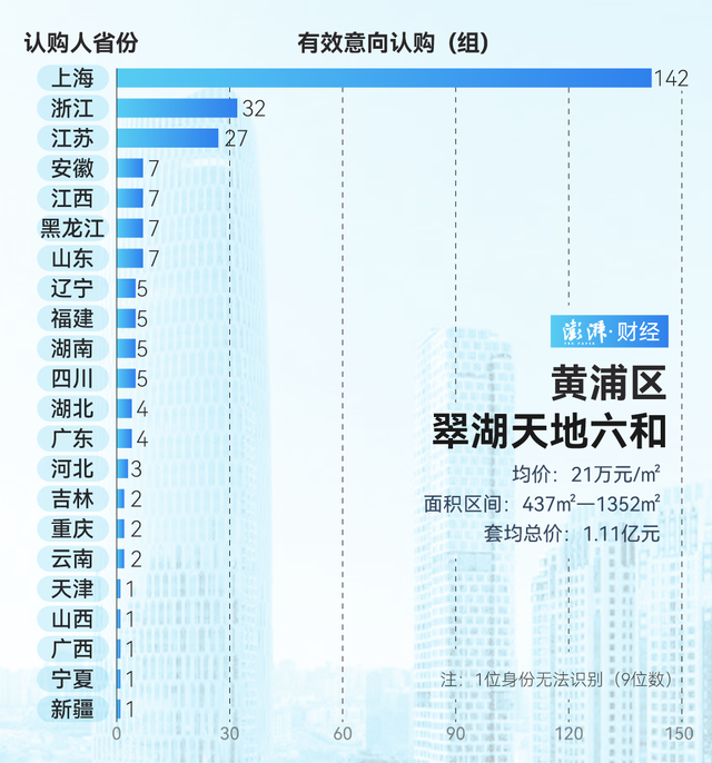 单价超15万的豪宅，今年已成交超2000套！谁在扫货上海豪宅？-第3张图片-特色小吃做法