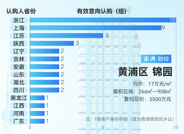 单价超15万的豪宅，今年已成交超2000套！谁在扫货上海豪宅？-第4张图片-特色小吃做法