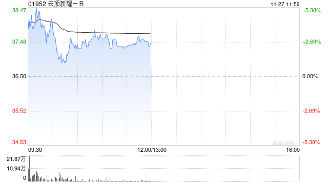 云顶新耀-B早盘涨近5% 依拉环素临床应用综合评价项目终期报告发布-第1张图片-特色小吃做法