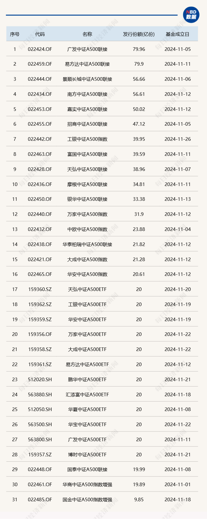 时隔9年多，股票型基金单月成立规模再超千亿，产品类型从主动转向被动-第1张图片-特色小吃做法