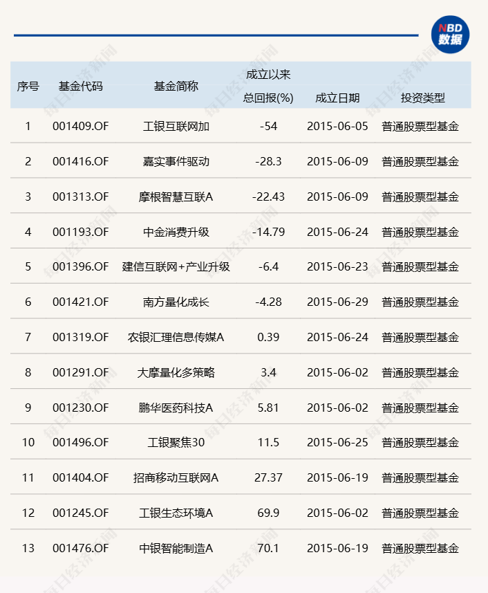 时隔9年多，股票型基金单月成立规模再超千亿，产品类型从主动转向被动-第2张图片-特色小吃做法