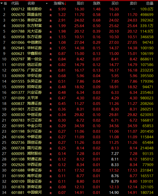 刚刚，A股、A50直线拉升！券商股大爆发-第4张图片-特色小吃做法