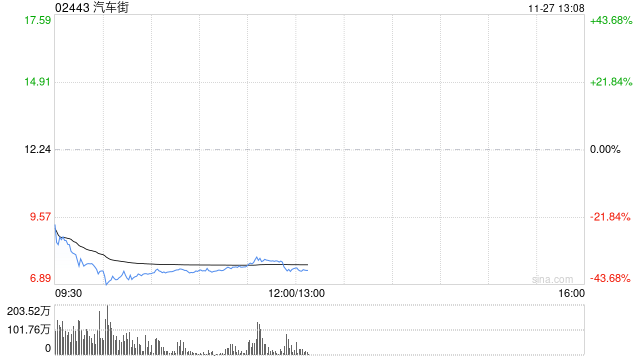 汽车街放量暴跌44%，禁售期今日届满-第1张图片-特色小吃做法