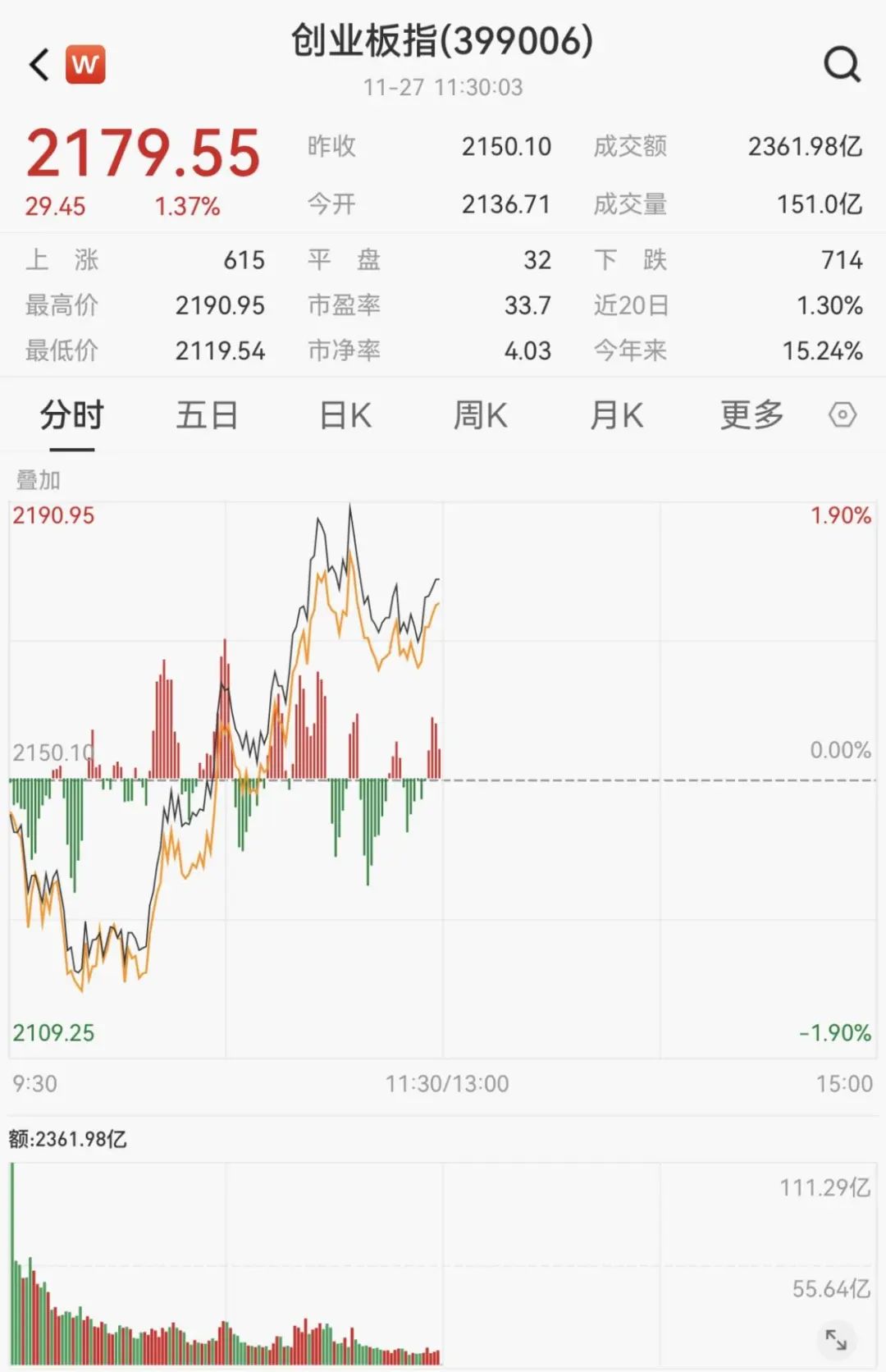 刚刚，突然拉升！20CM涨停-第3张图片-特色小吃做法