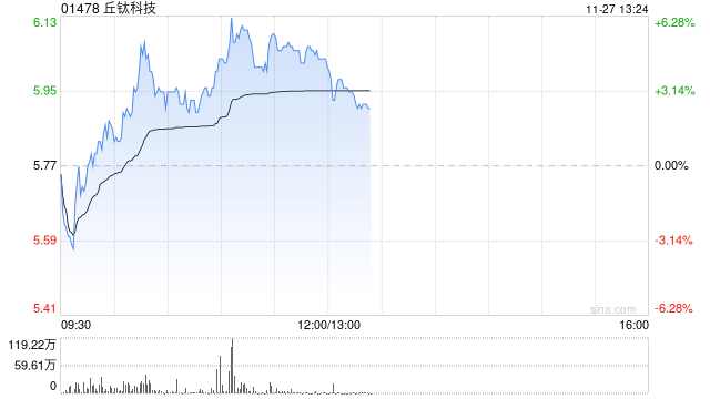 丘钛科技盘中涨超4% 印度税务争议落地管理层称不影响生产经营活动-第1张图片-特色小吃做法