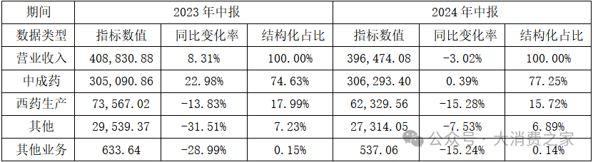 突发！达仁堂董事长辞职，国际化进程受挫业绩增长乏力-第4张图片-特色小吃做法