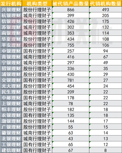 银行理财代销“江湖”：部分理财子代销机构近500家 中小银行加速布局理财代销-第1张图片-特色小吃做法