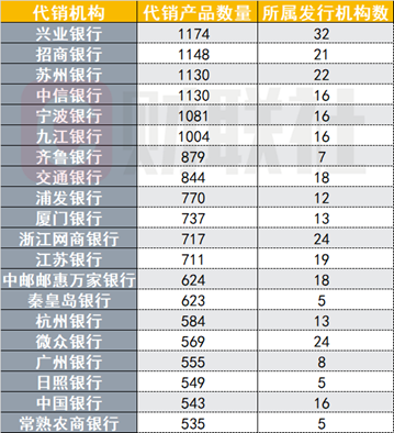 银行理财代销“江湖”：部分理财子代销机构近500家 中小银行加速布局理财代销-第2张图片-特色小吃做法