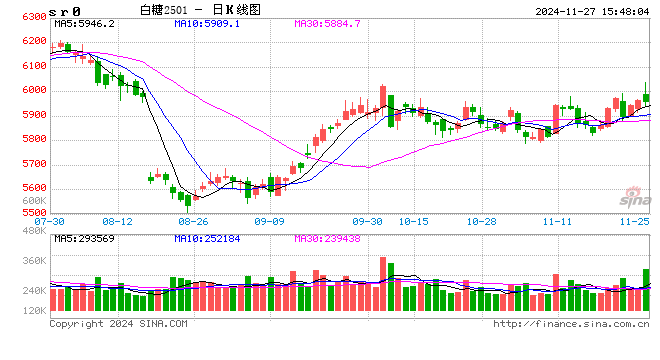 光大期货：11月27日软商品日报-第2张图片-特色小吃做法