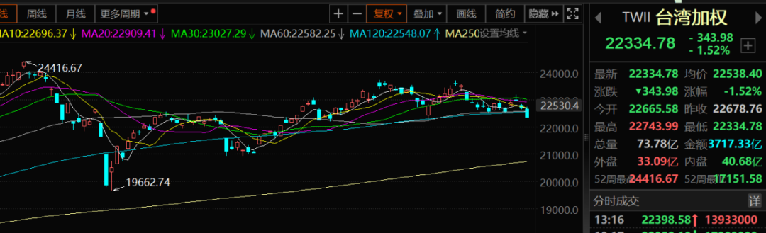 台湾股市，突然杀跌！-第1张图片-特色小吃做法