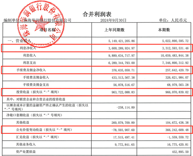 三季度亏损超3亿，今年以来罚没超千万，华润银行困局何解？-第1张图片-特色小吃做法