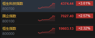 收评：港股恒指涨2.32% 科指涨3.61%科网股、券商股齐涨-第3张图片-特色小吃做法