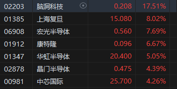 收评：港股恒指涨2.32% 科指涨3.61%科网股、券商股齐涨-第4张图片-特色小吃做法