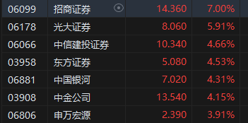 收评：港股恒指涨2.32% 科指涨3.61%科网股、券商股齐涨-第5张图片-特色小吃做法