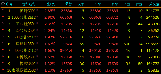 收评：沪锌、工业硅等涨超2%-第3张图片-特色小吃做法