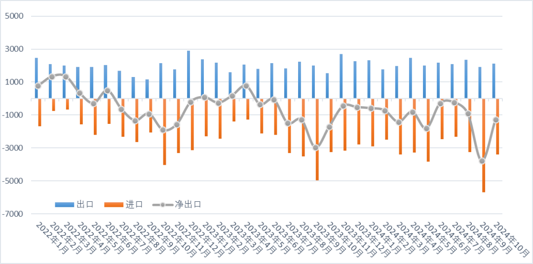 10月份钼进口环比减少40.16%，出口环比增加11.32%-第1张图片-特色小吃做法