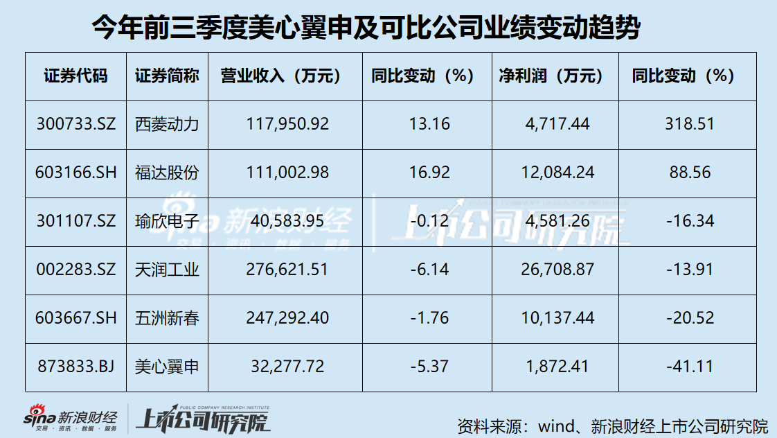 美心翼申业绩双降压顶 关联交易“开倒车” 信息披露准确性存隐忧-第2张图片-特色小吃做法