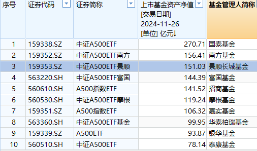 景顺长城A500ETF卖不动了？规模增长乏力，站上150亿元后止步不前，被南方基金A500ETF超越-第1张图片-特色小吃做法