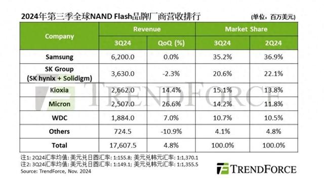 机构：2024第三季度全球NAND闪存产业营收增长4.8%-第1张图片-特色小吃做法