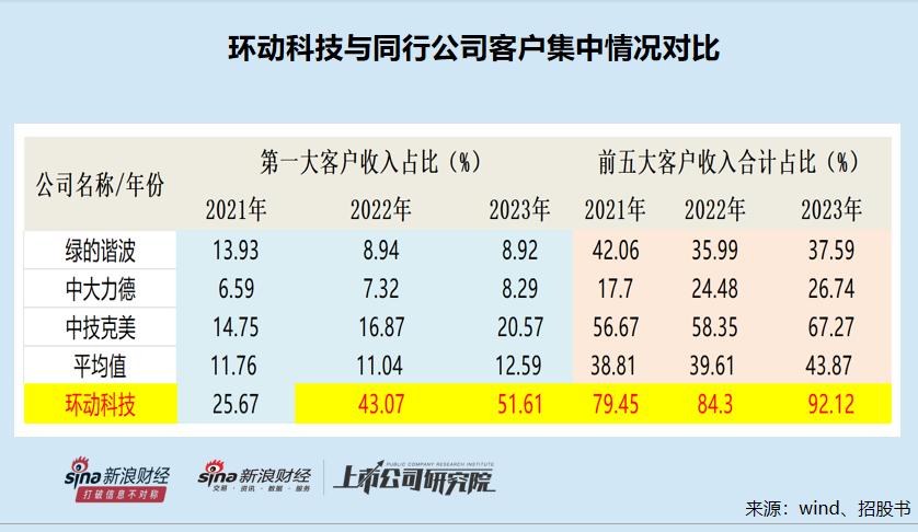 环动科技IPO：对大客户构成重大依赖并非行业惯例 连环资本运作打造“财富神话”后欲募资14亿元-第1张图片-特色小吃做法