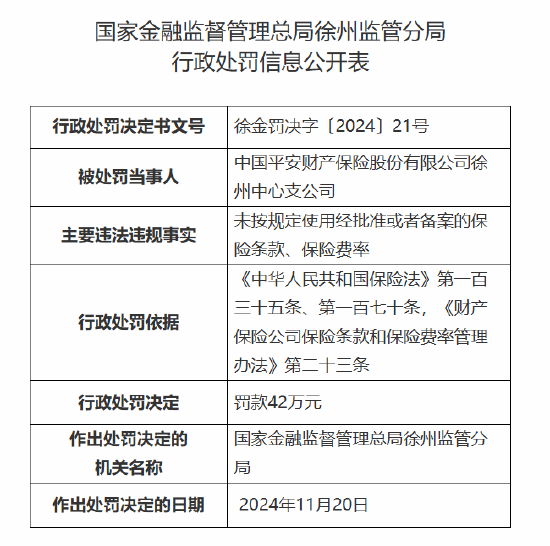 平安产险徐州中心支公司被罚42万元：因未按规定使用经批准或者备案的保险条款、保险费率-第1张图片-特色小吃做法