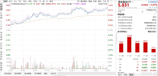 ETF日报：全球地缘动荡频发，推动资产储备多元化，黄金作为安全资产的需求持续提升，关注黄金基金ETF-第2张图片-特色小吃做法