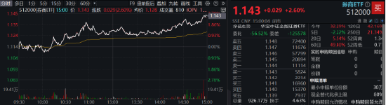 “旗手”打响反弹发令枪，锦龙股份连续涨停！券商ETF（512000）放量收涨2．6%，机构：静待新一轮行情-第1张图片-特色小吃做法