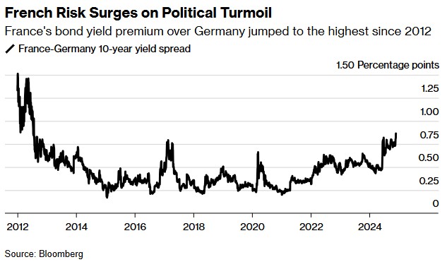 法国政局动荡升级：预算僵局引法德利差飙至2012年以来新高-第1张图片-特色小吃做法