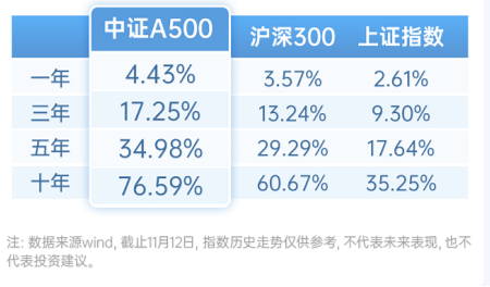 中证A500ETF，投资小贴士-第1张图片-特色小吃做法