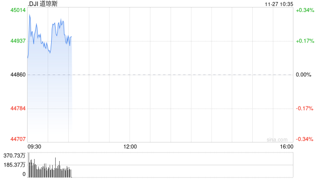 早盘：美股涨跌不一 道指盘中升破45000点-第1张图片-特色小吃做法