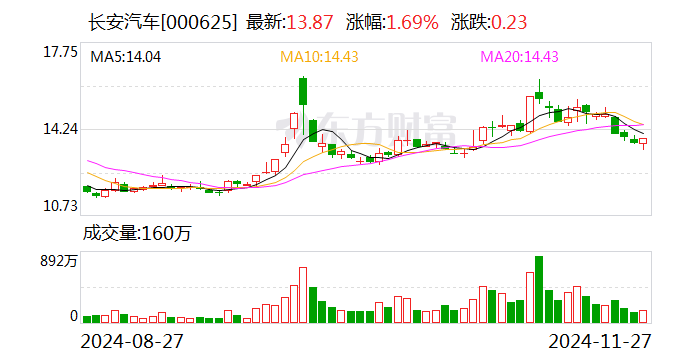 长安汽车：拟收购长安汽车金融有限公司20%股权-第1张图片-特色小吃做法