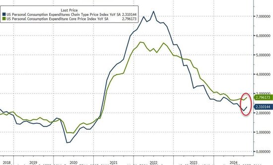 美联储最爱通胀指标反弹！美国10月核心PCE物价指数同比2.8%-第1张图片-特色小吃做法