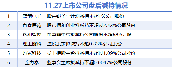 11月27日上市公司减持汇总：宣泰医药等6股拟减持（表）-第1张图片-特色小吃做法