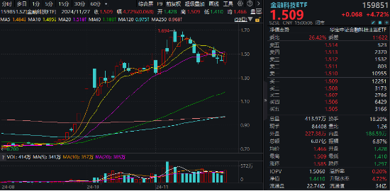 创业板午后发威！汇金科技20CM涨停，金融科技ETF（159851）放量反弹4.72%！-第1张图片-特色小吃做法