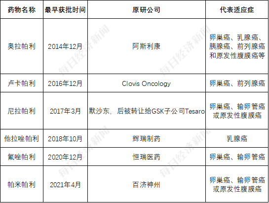 创新药企无奈上小红书融资背后：“合成致死”赛道“又火又卷”  但多个单靶点此前频频爆雷-第2张图片-特色小吃做法