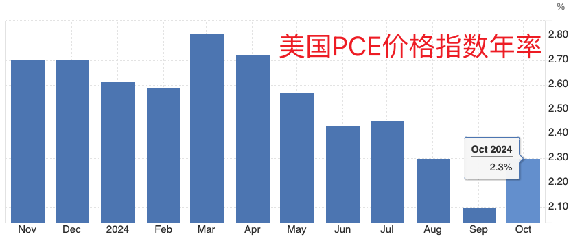 美联储首选通胀指标延续“预期内反弹” 收入走高带来消费季看点-第2张图片-特色小吃做法