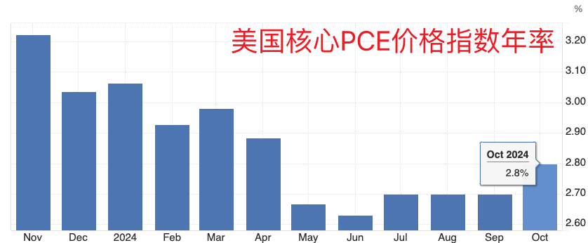 美联储首选通胀指标延续“预期内反弹” 收入走高带来消费季看点-第3张图片-特色小吃做法