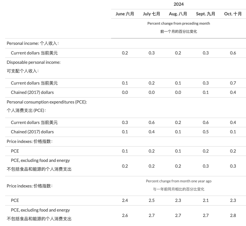 美联储首选通胀指标延续“预期内反弹” 收入走高带来消费季看点-第4张图片-特色小吃做法