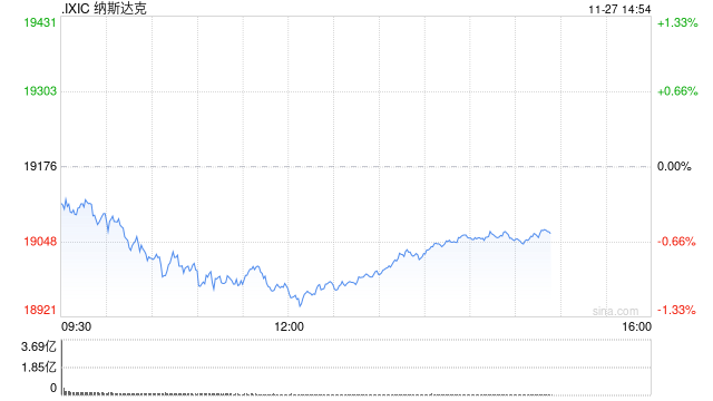 午盘：美股走低科技股领跌 纳指跌逾200点-第1张图片-特色小吃做法