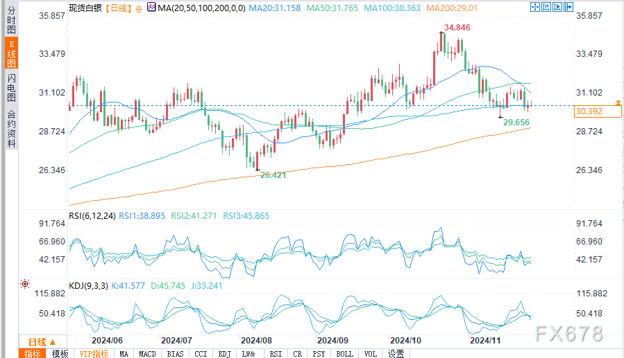 白银短期前景取决于PCE通胀数据和30.61美元关键支点-第2张图片-特色小吃做法